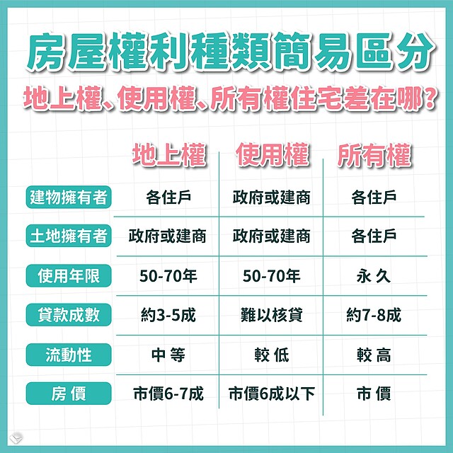 如何區分3種房屋權利種類:使用權、地上權、所有權